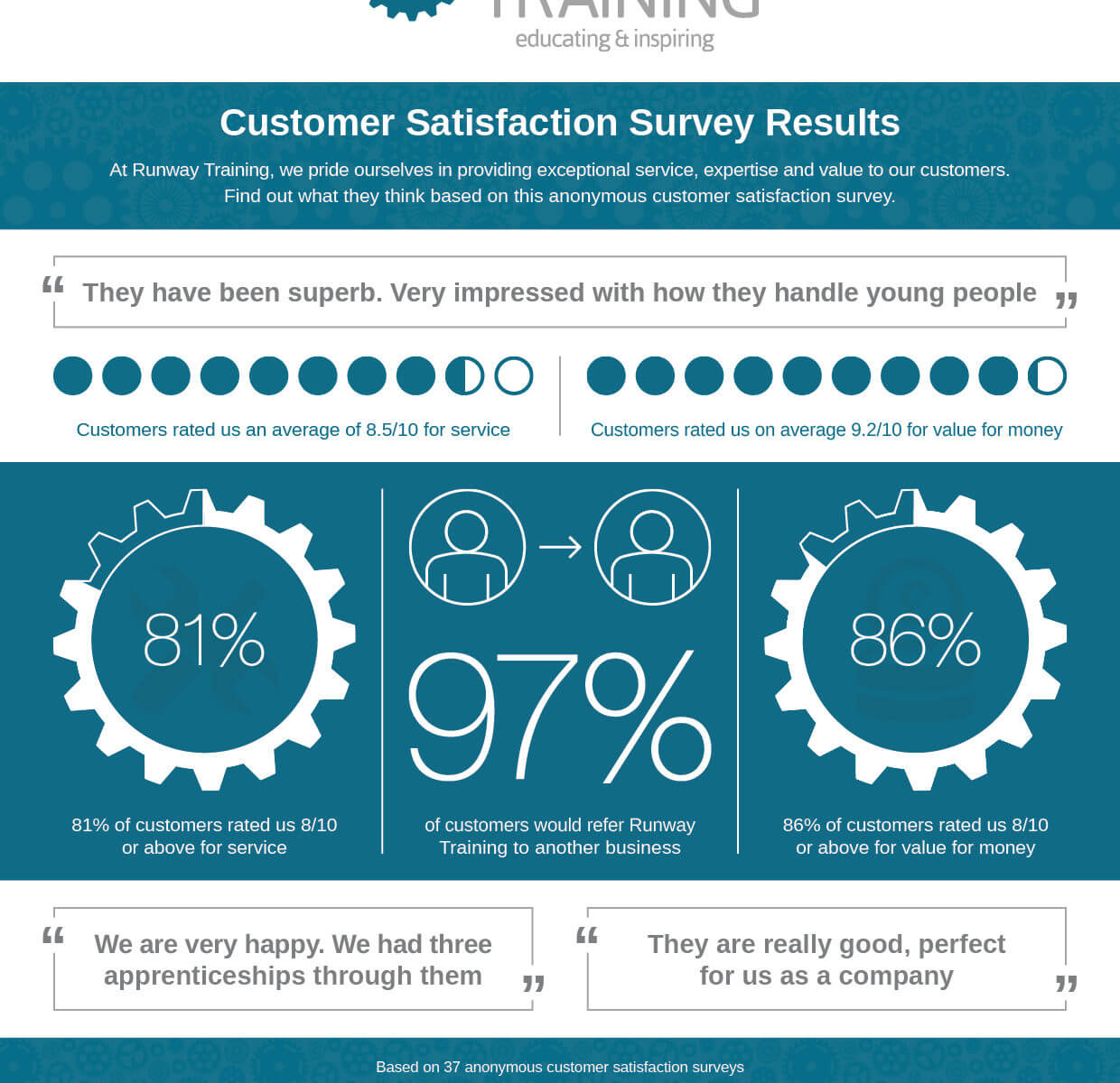 Customer Satisfaction Infographic - Runway Training