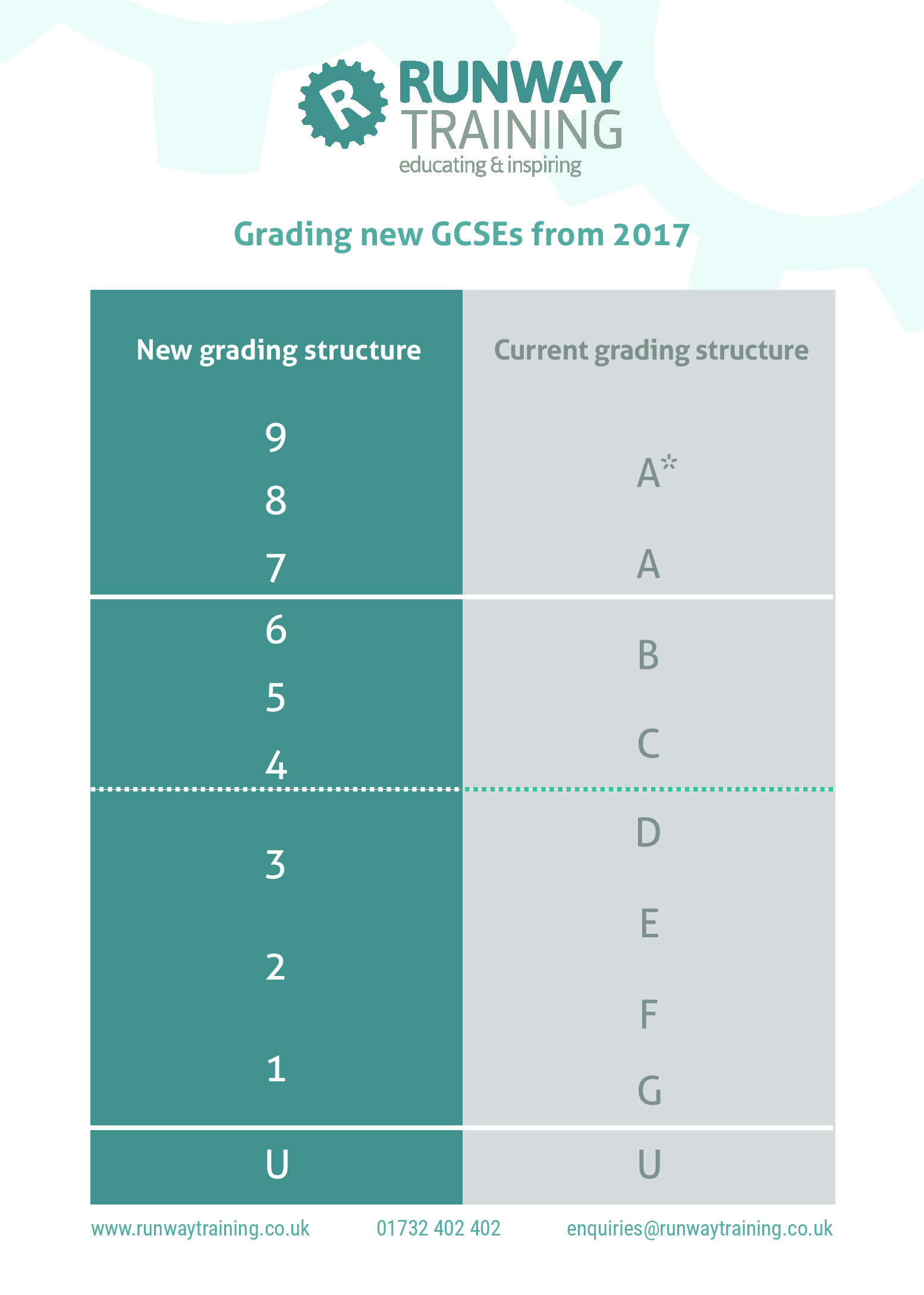 New GCSE Grades Converted - Runway Training